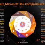 Responding to Office 365 Compromised account