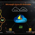 Microsoft Entra ID - Azure AD