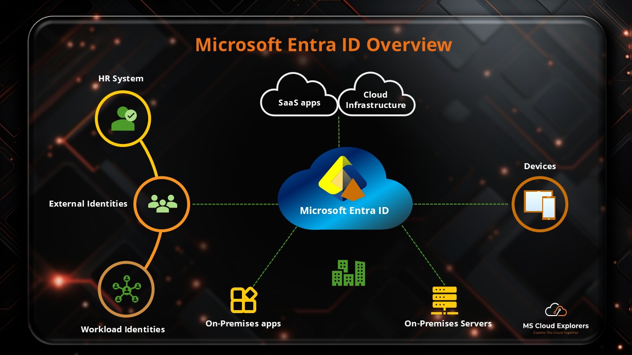 Microsoft Entra ID - Azure AD