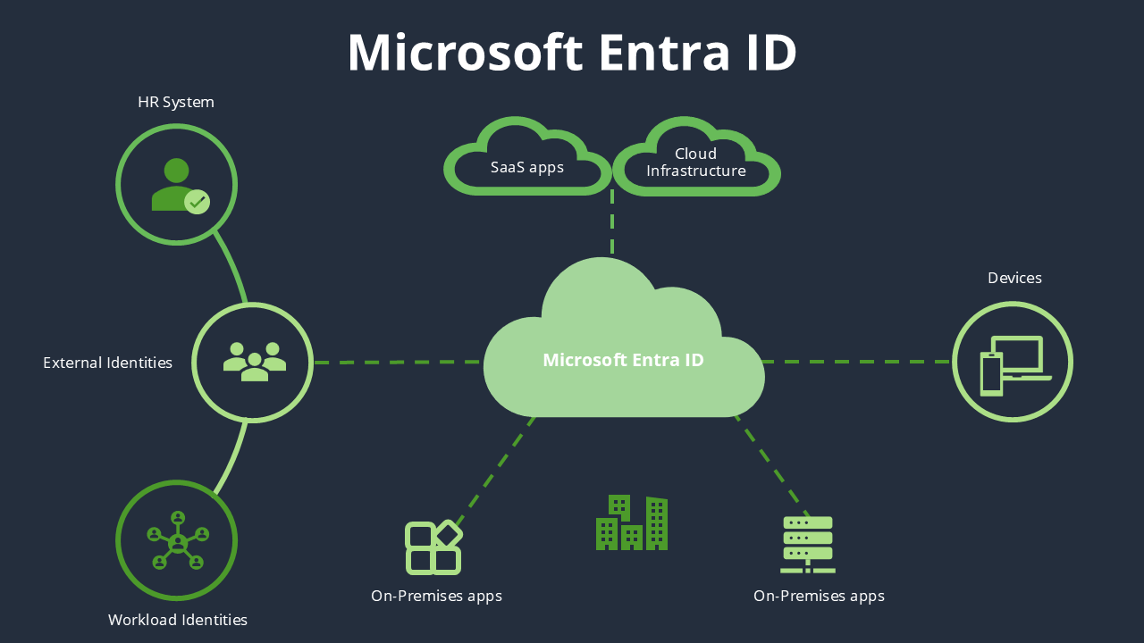 Microsoft Entra ID