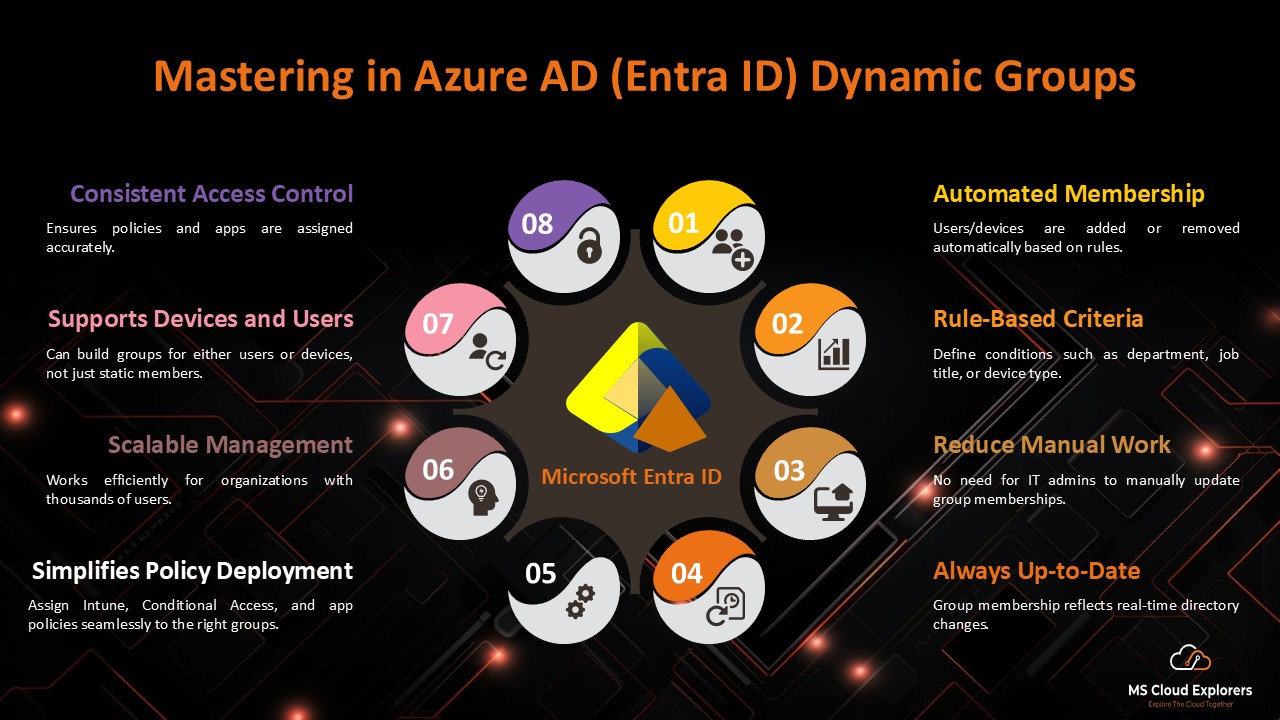 Azure AD Dynamic Groups rule Syntax