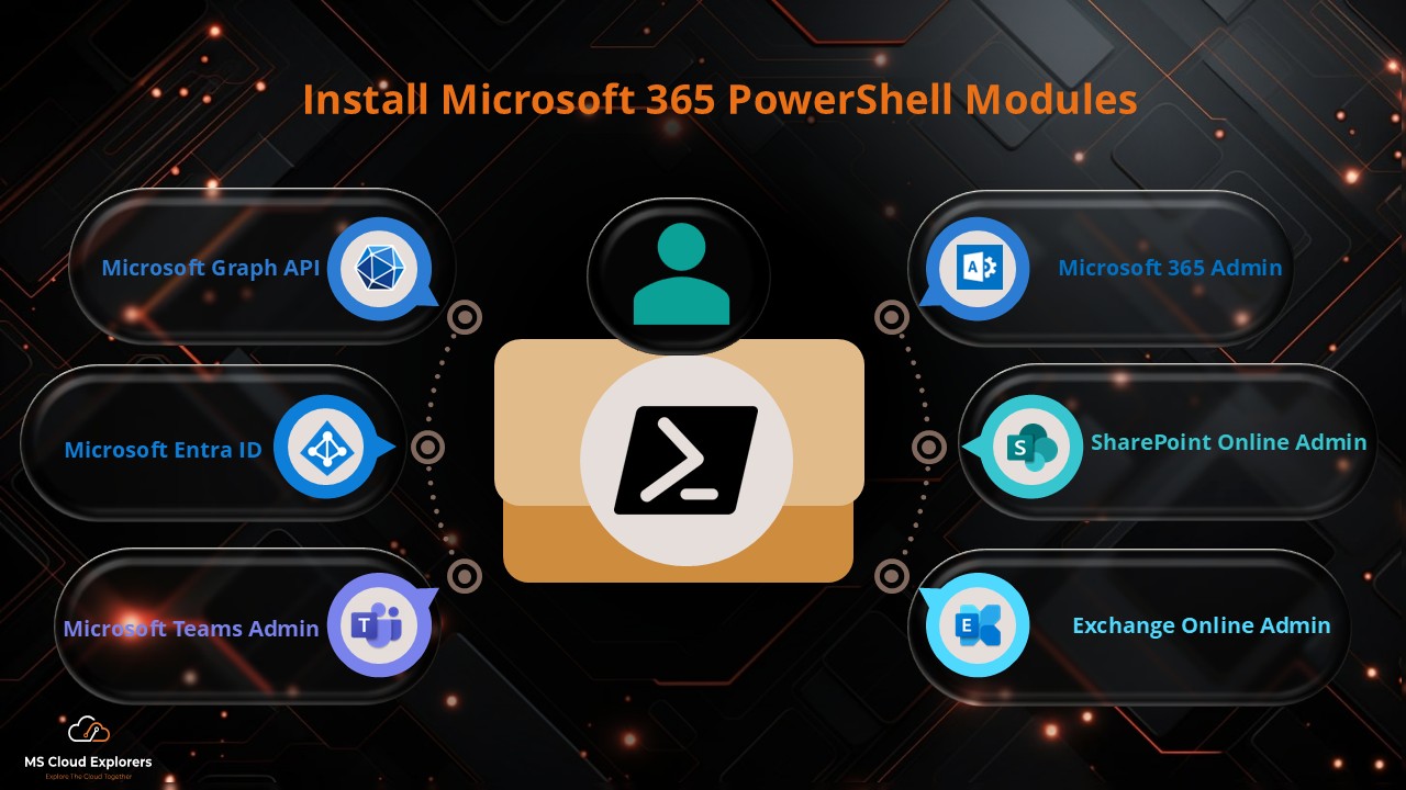 Connect Microsoft 365 PowerShell modules