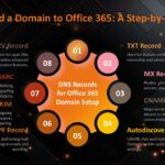 Microsoft 365 Custom Domain