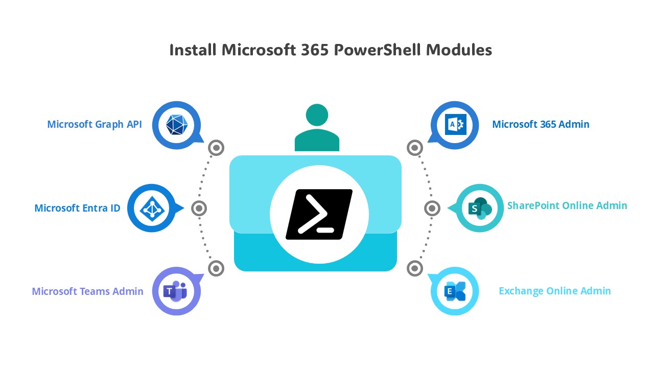 Connect Microsoft 365 powershell modules