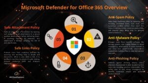 Microsoft 365 Data Protection: The Ultimate Guide To Secure Your Cloud ...