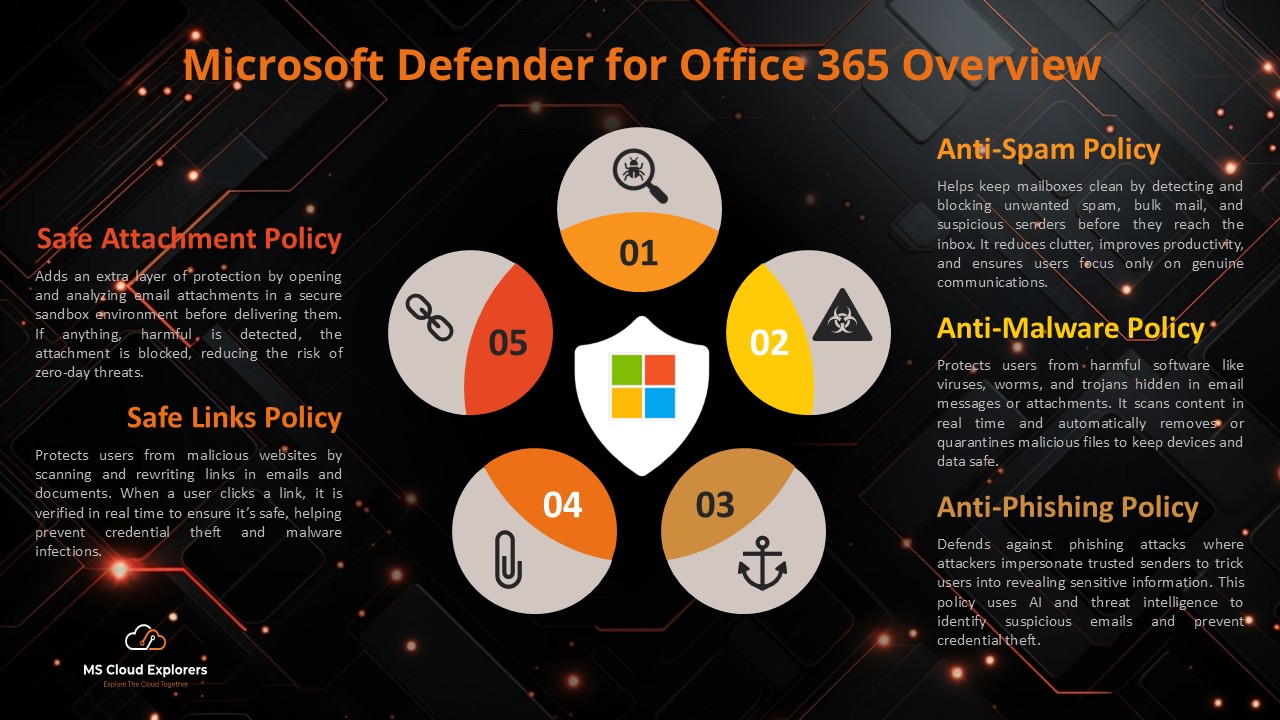 Microsoft defender for office 365