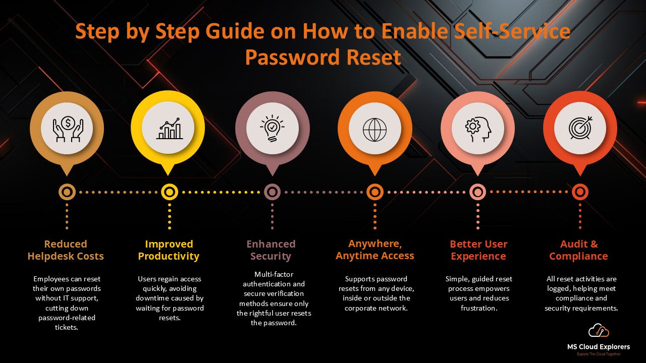 Self-Service Password Reset