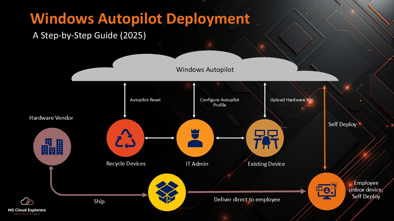 Windows Autopilot Overview and Step-by-step configuration