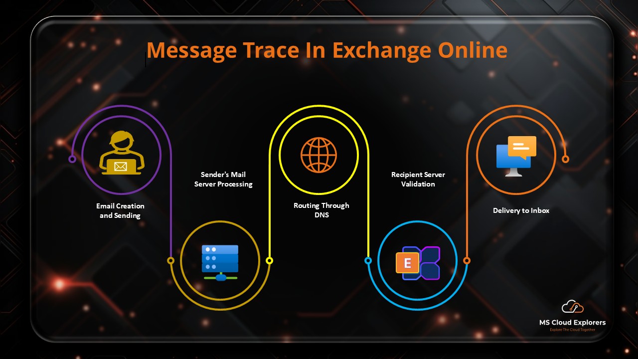 Message Trace OR Email Trace in Exchange