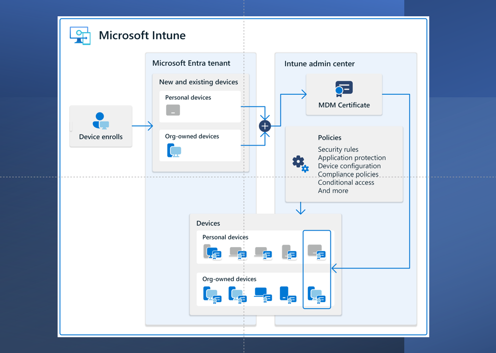 Windows Devices Enrollment