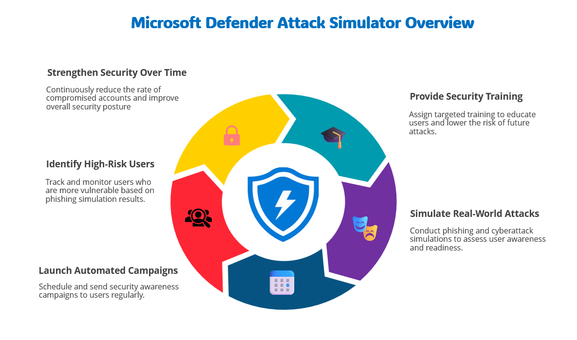 Office 365 Phishing Simulator