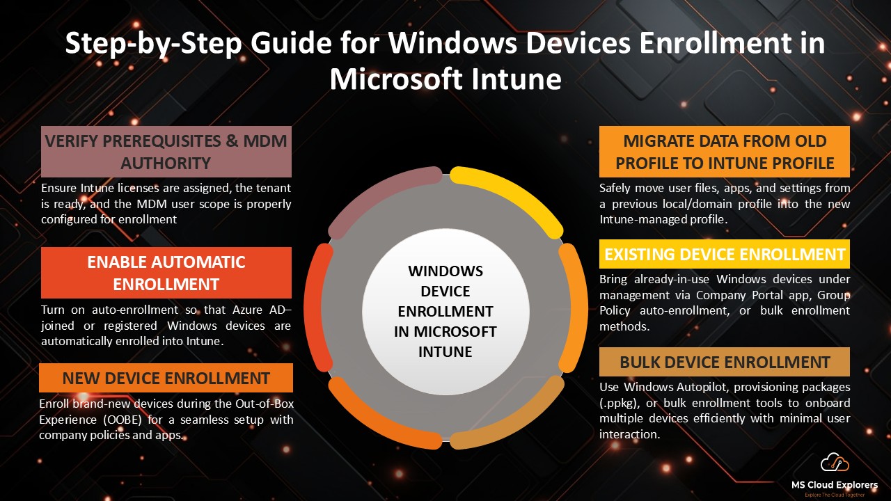 Windows Devices Enrollment guide