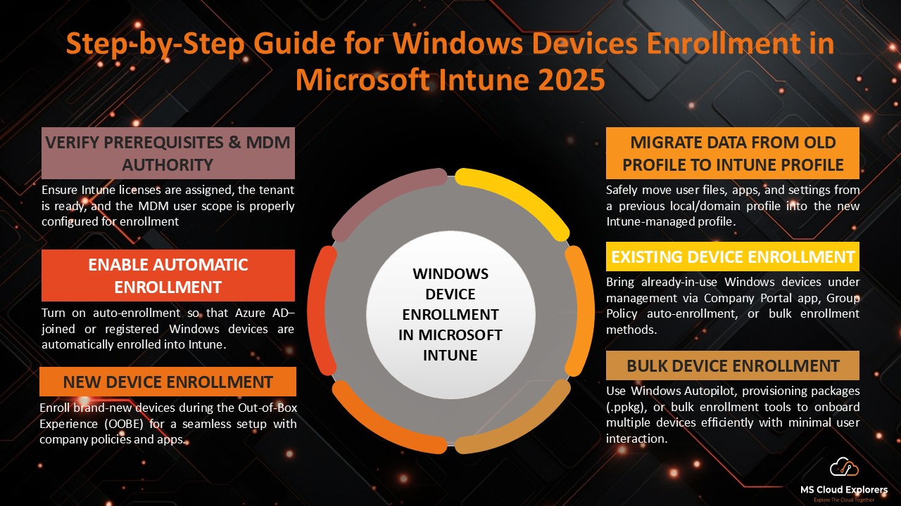 Windows Devices Enrollment