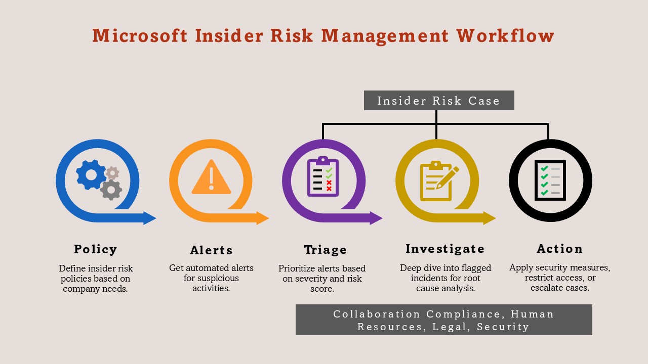 Microsoft Insider Risk Management