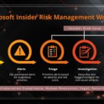 Microsoft Insider Risk Management