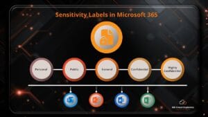 How To Setup Microsoft 365 Data Loss Prevention: A Comprehensive Guide ...