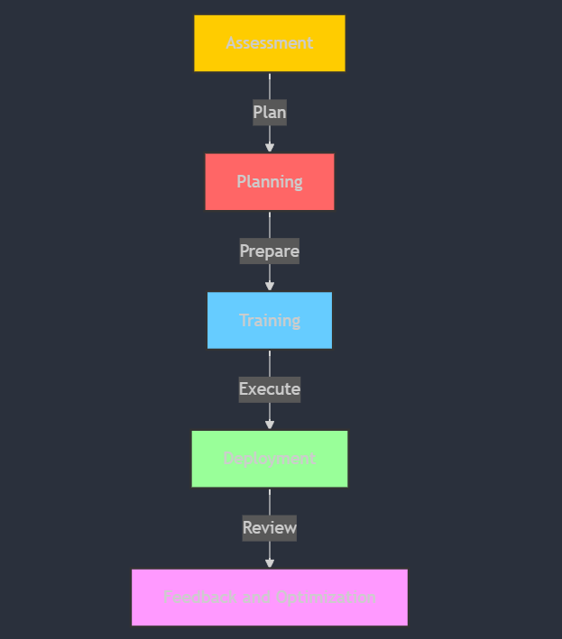 Microsoft 365 Copilot Planning