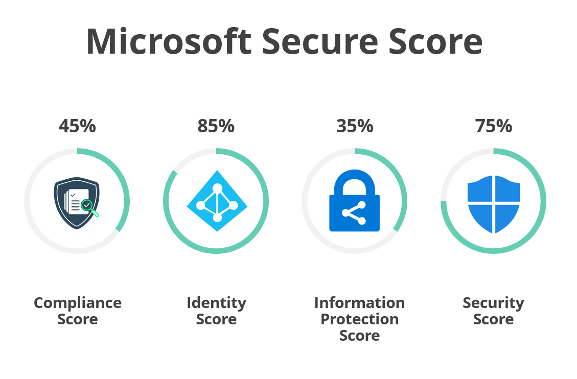 Microsoft Security Secure Score