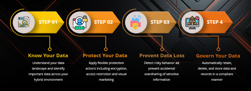 Microsoft 365 General Data Protection