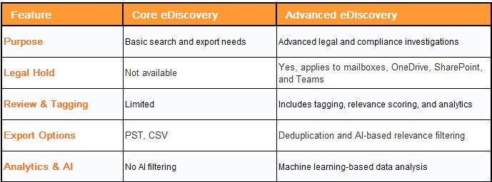 Advanced and Core eDiscovery in Microsoft 365