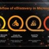 Create eDiscovery in Office 365