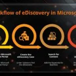 Create eDiscovery in Office 365