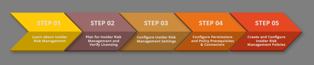 Microsoft Insider Risk Management