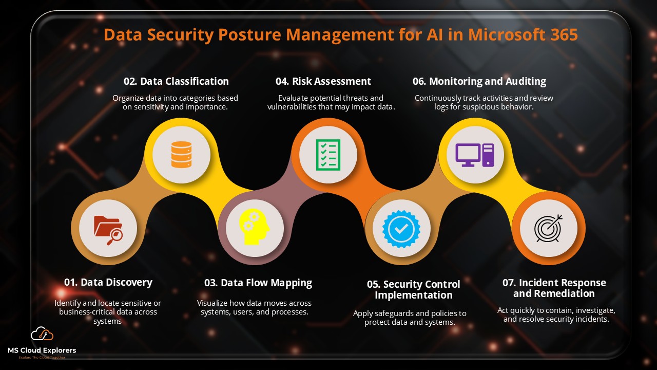DSPM for AI in Microsoft 365