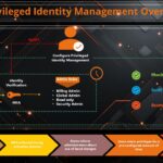 Privileged Identity Management Overview