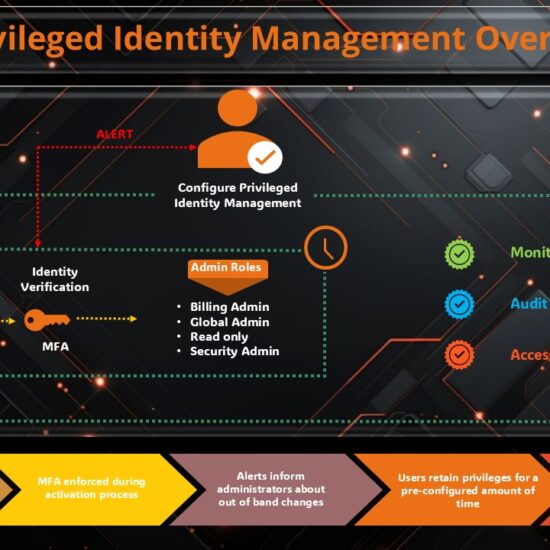 Privileged Identity Management Overview