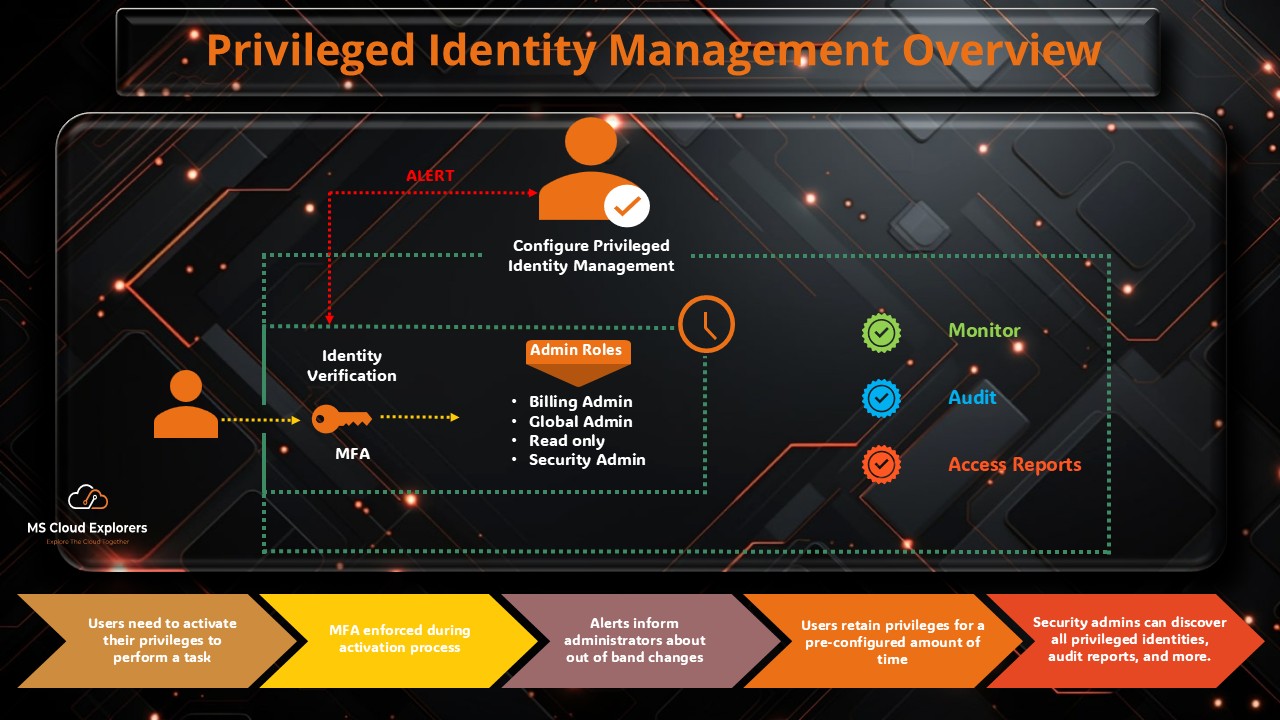 Privileged Identity Management Overview
