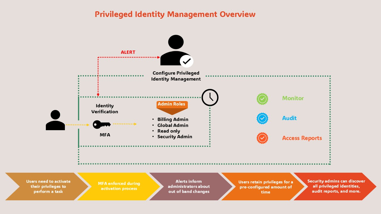 Privileged Identity Management Overview