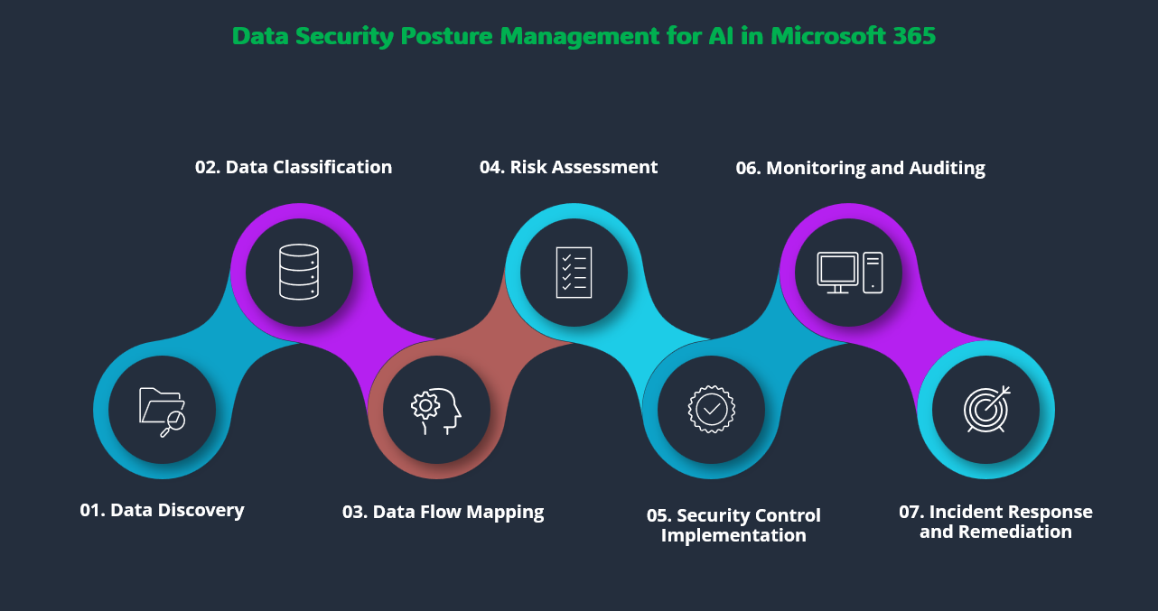 DSPM for AI in Microsoft 365