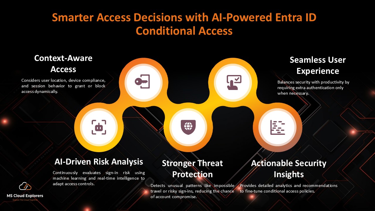 Entra ID Conditional Access AI control over the Identity Security