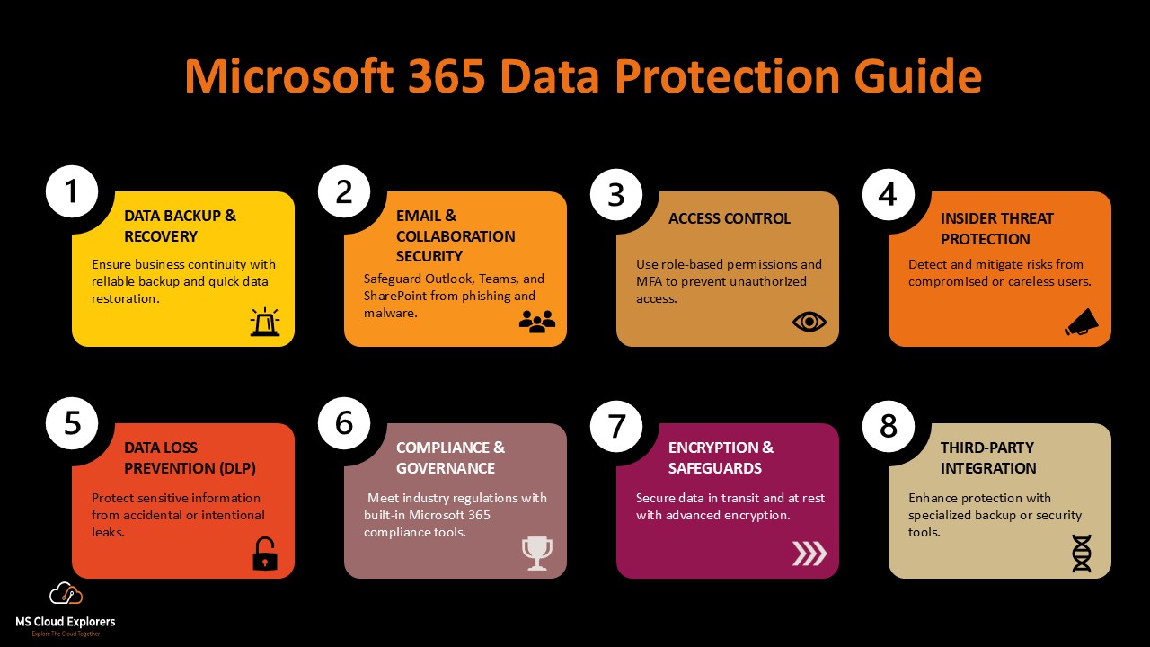 Microsoft 365 Data Protection