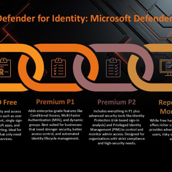 Microsoft Entra ID or Azure AD Features