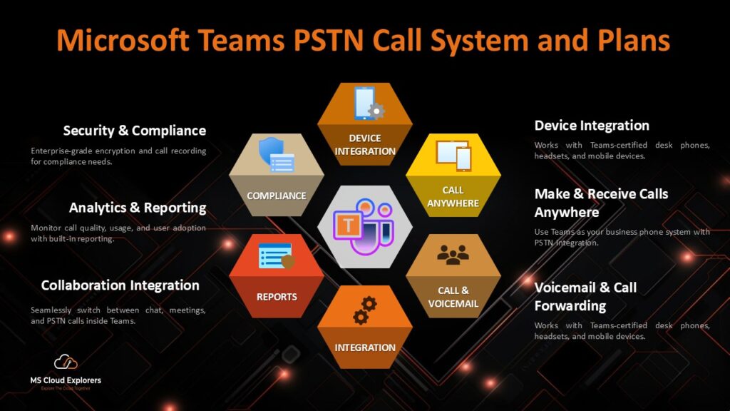 Microsoft Teams PSTN Call System And Plans: A Complete Guide For