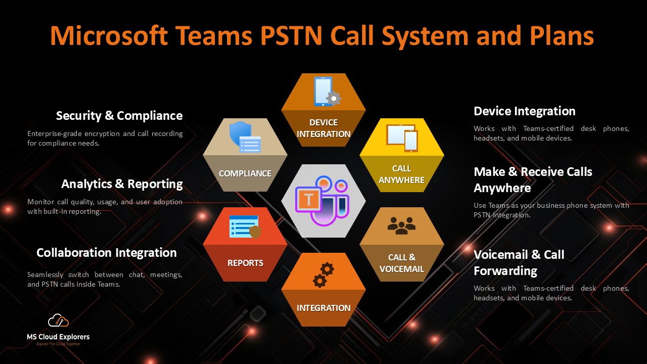 Microsoft Teams PSTN Call System and calling Plans
