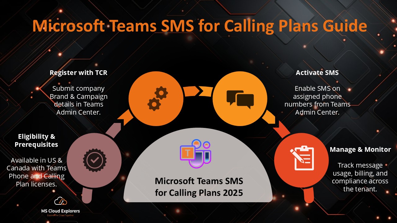 Microsoft Teams SMS for Calling Plans