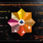 Conditional Access Policies Guide