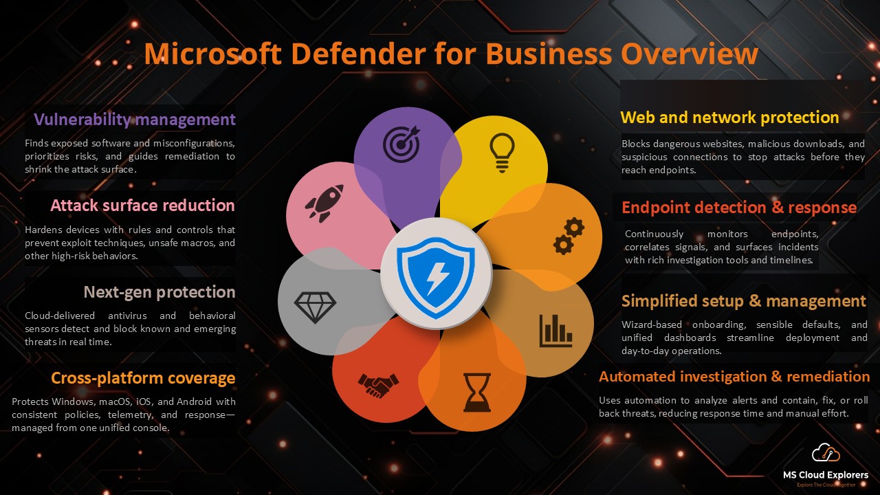 Microsoft Defender for Business Overview