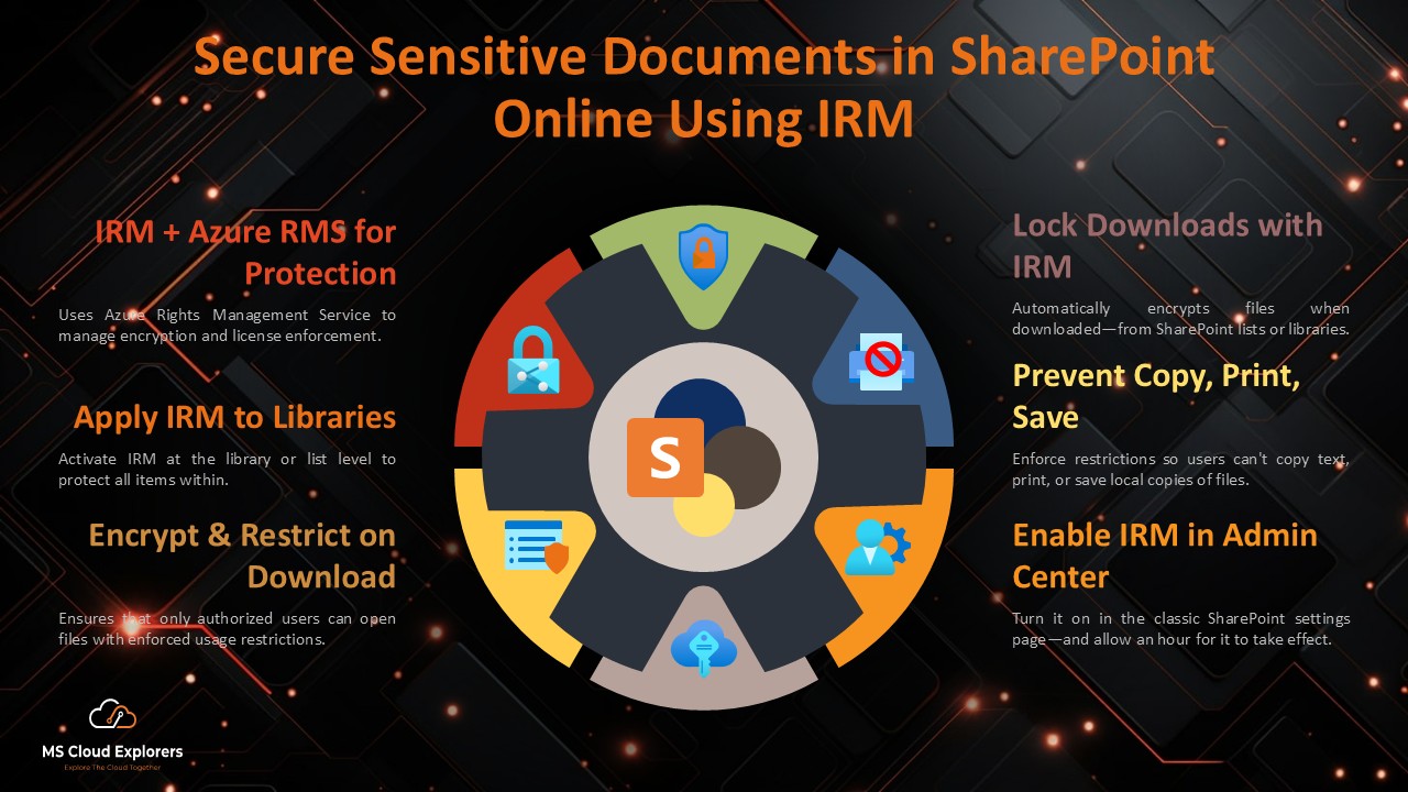 SharePoint Online IRM Configuration