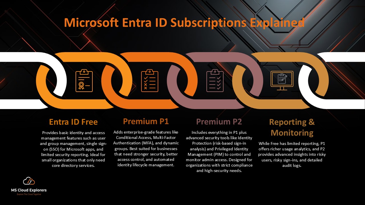 Microsoft Entra ID or Azure AD Features