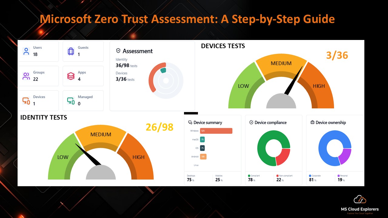 Zero Trust Assessment Dashboard