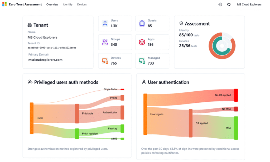 Zero Trust Assessment Dashboard