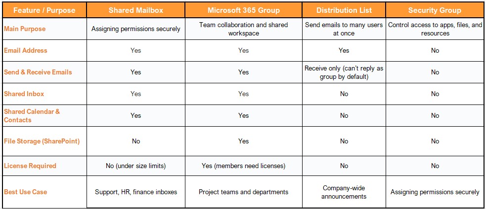 Type of Microsoft 365 Accounts, User, Shared, Groups, and DL