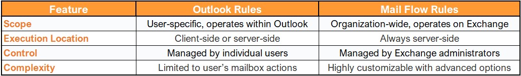 Differences between Mail flow rule and Outlook rule