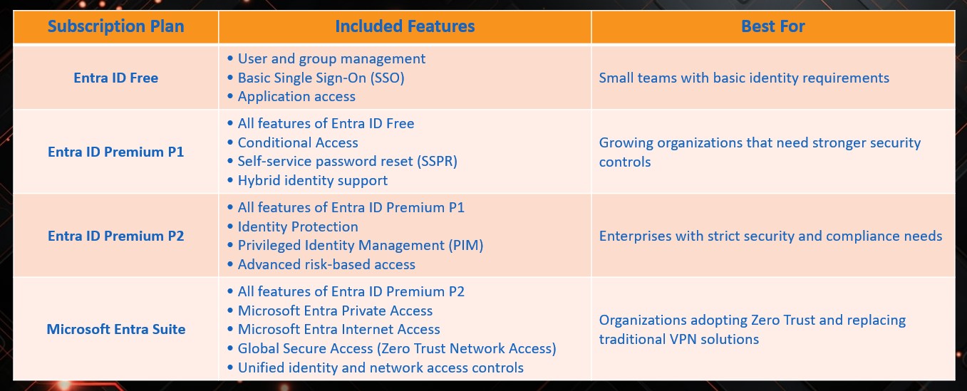 Microsoft Entra ID Plans