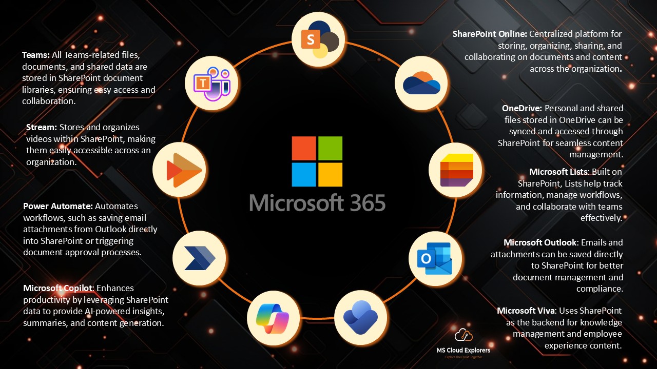 Understand office Apps before Microsoft 365 Adoption