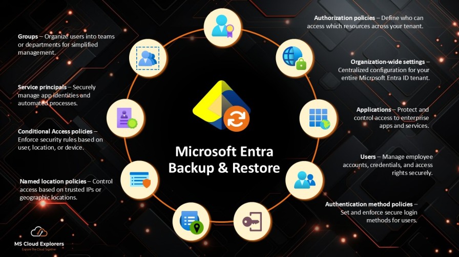 Microsoft Entra Backup and Recovery